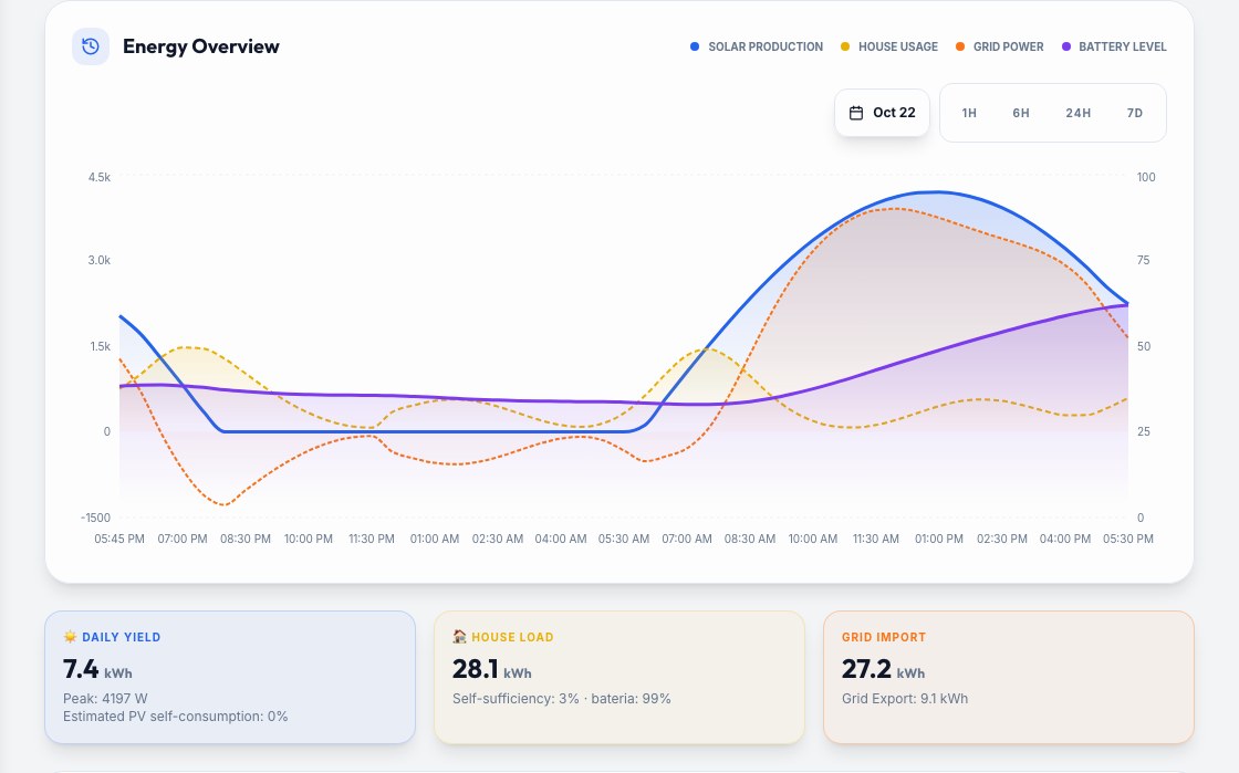Energy overview — generation, consumption and battery over time