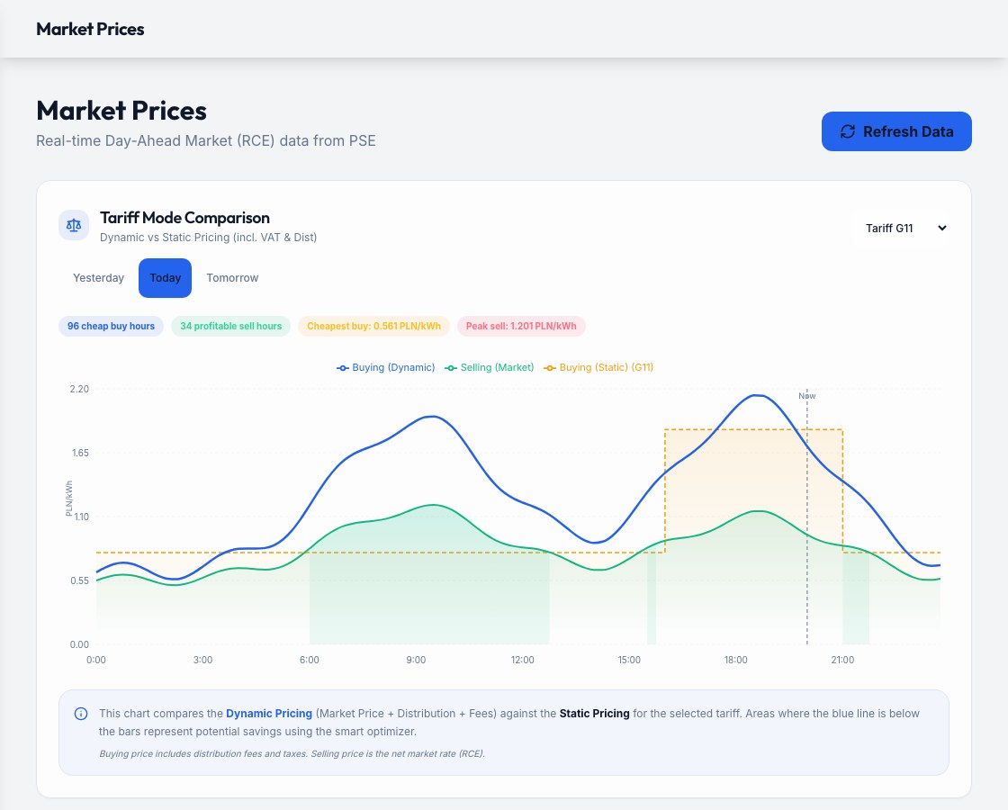 Market prices and tariff comparison